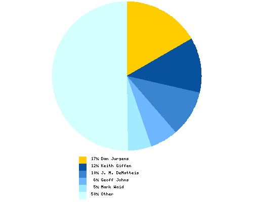 Distribution of artist among total Booster Gold writers