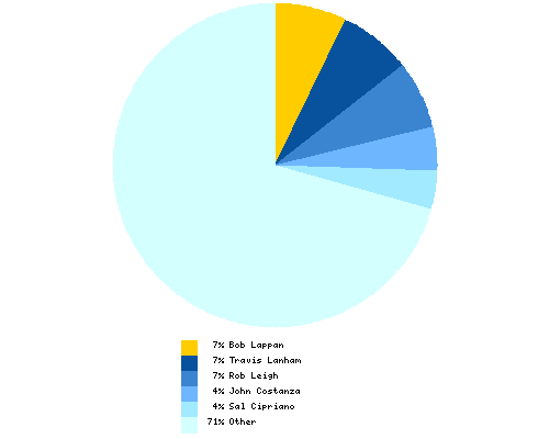 Distribution of artist among total Booster Gold letterers